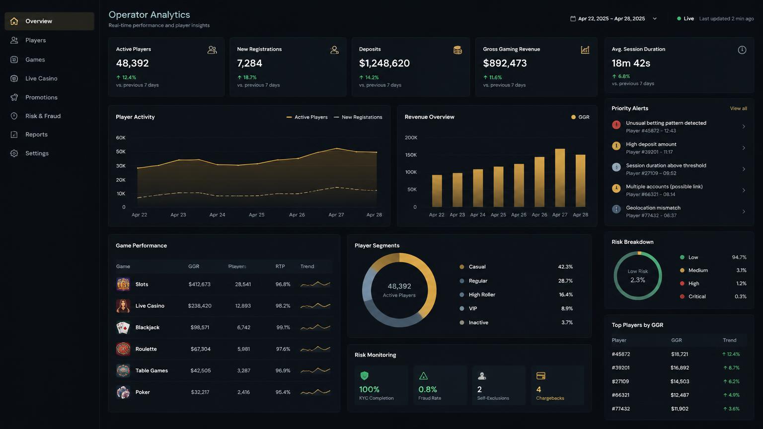 Casino operator analytics dashboard showing player, revenue, game and risk reports